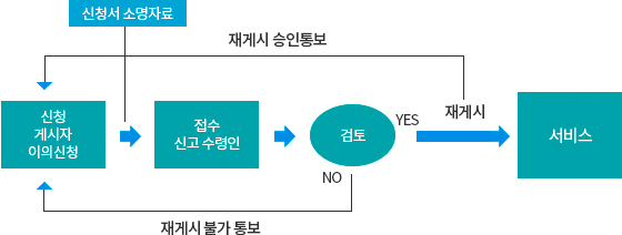 재게시요청 신청 신청